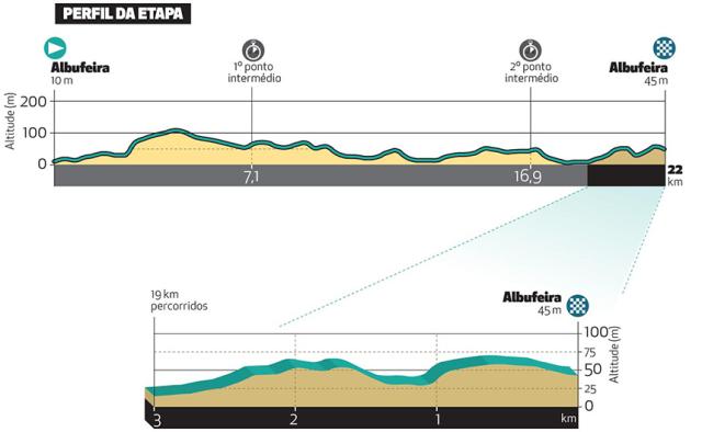profil časovky na Okolo Algarve (zdroj: Volta ao Algarve)