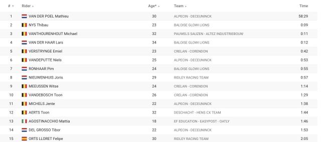 Výsledky muži elite